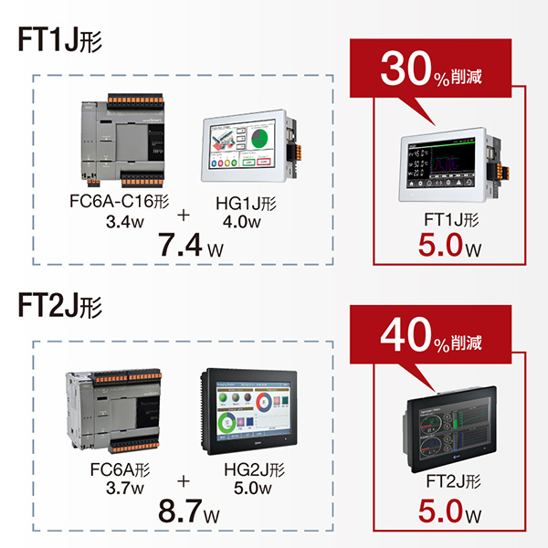 プログラマブル表示器 一体型コントローラ FT1J / FT2J形